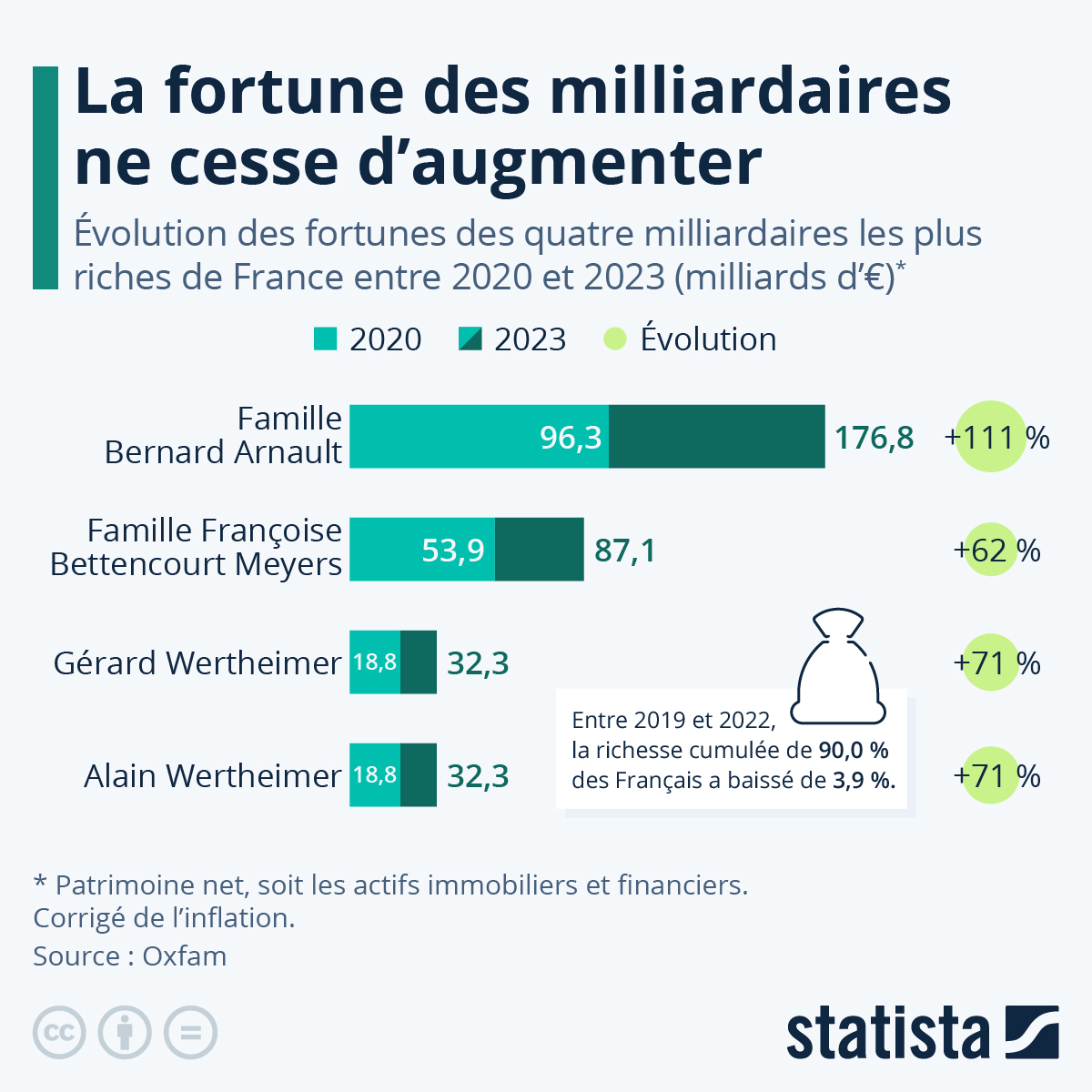 Evolution des fortunes des milliardaires en France